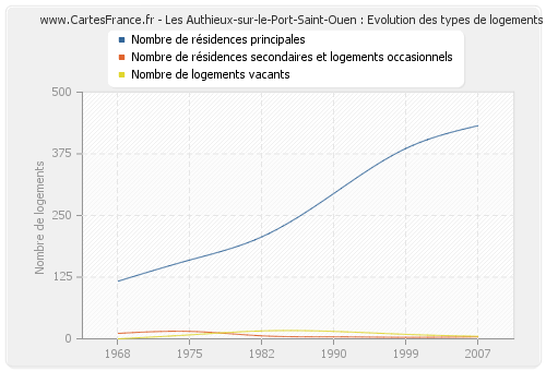 Les Authieux-sur-le-Port-Saint-Ouen : Evolution des types de logements